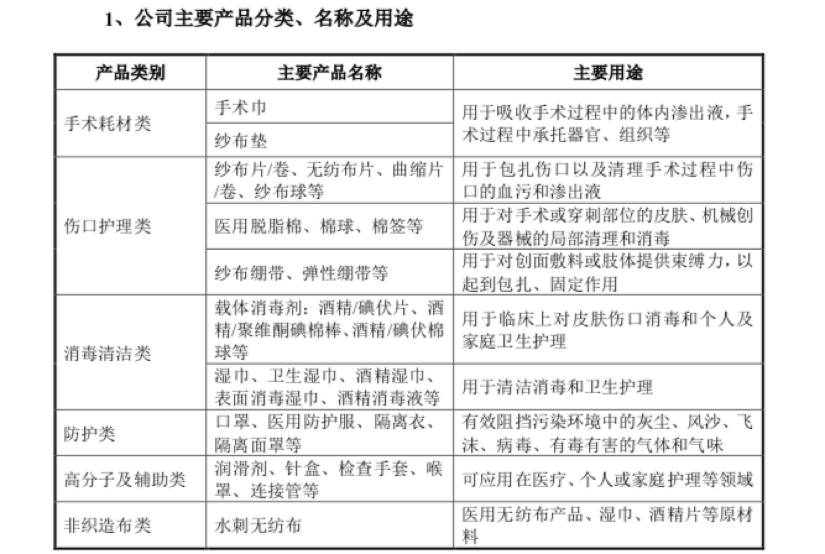 口罩企業健爾康沖刺IPO引質疑 產能利用不足仍擴建，應收賬款周轉率低于行業均值
